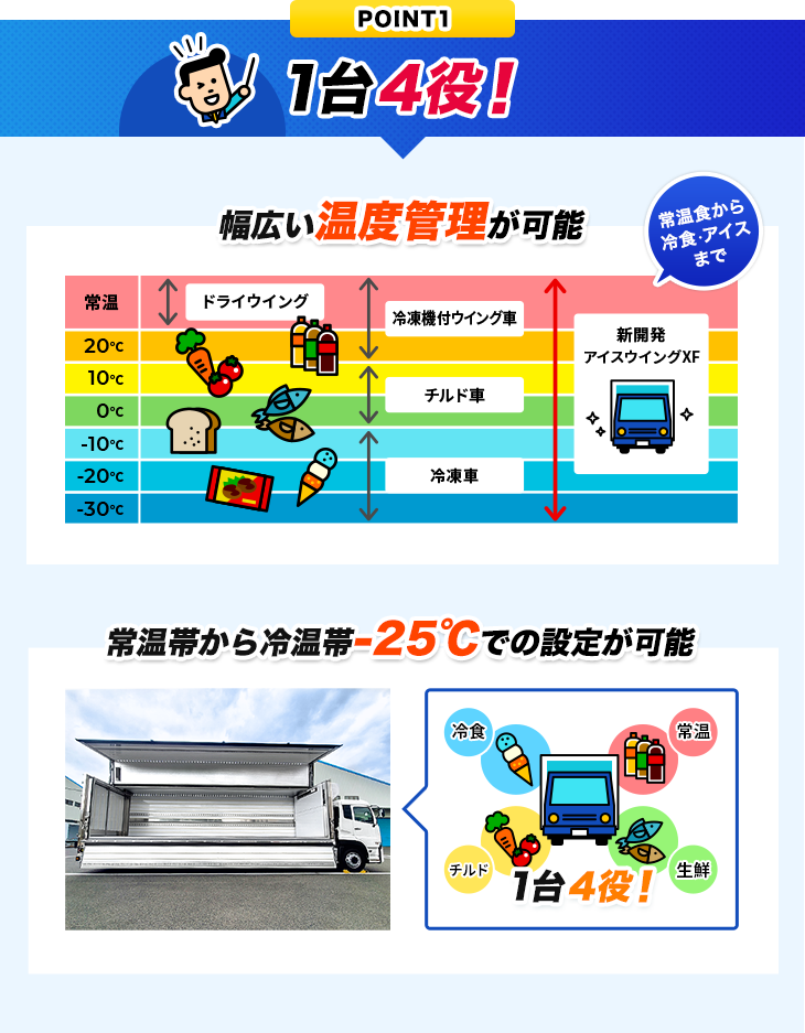 POINT01.1台4役！ 常温・生鮮・チルド・冷食、氷菓と幅広い温度管理が可能