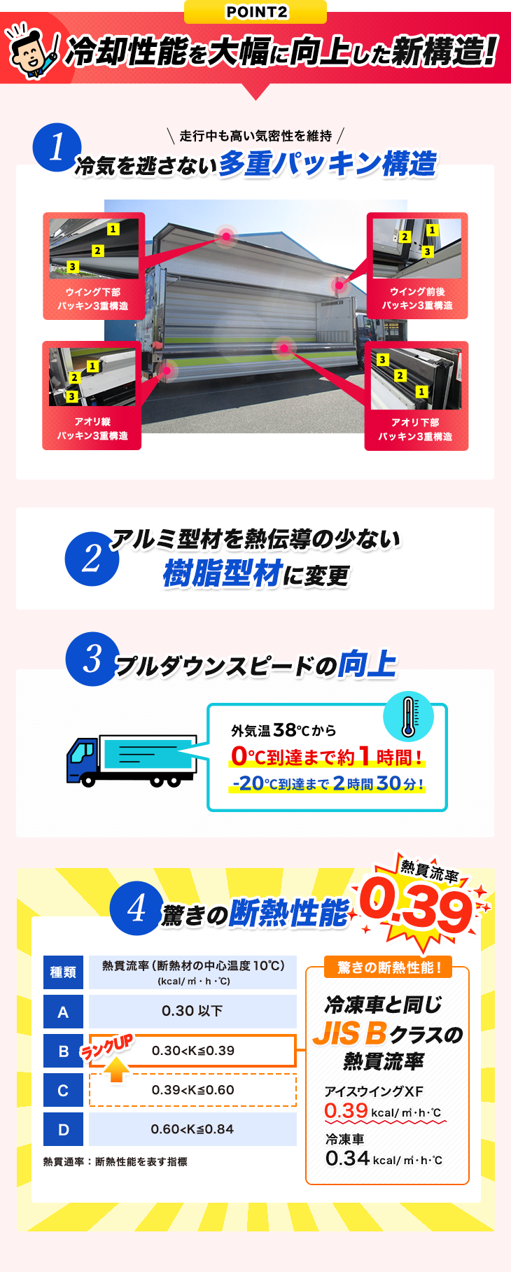 POINT02.冷却性能を大幅に向上した新構造！多重パッキン構造で高い気密性を維持