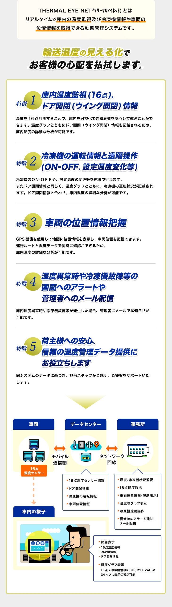 THERMAL EYE NET®(ｻｰﾏﾙｱｲﾈｯﾄ)とはリアルタイムで庫内の温度監視及び冷凍機情報や車両の位置情報を取得できる動態管理システムです。