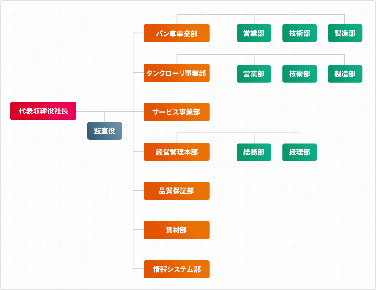 組織図