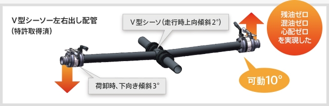 V型シーソー左右出し配管（特許取得済） 残油ゼロ、混油ゼロ、心配ゼロを実現した